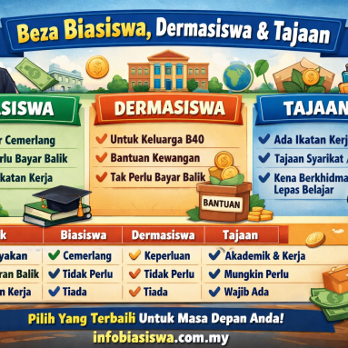 Beza Biasiswa, Dermasiswa Dan Tajaan
